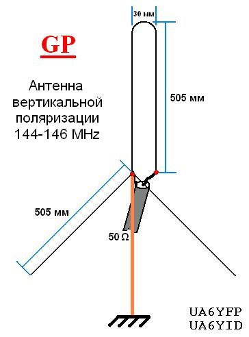 GP