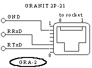 GRANIT2 connector