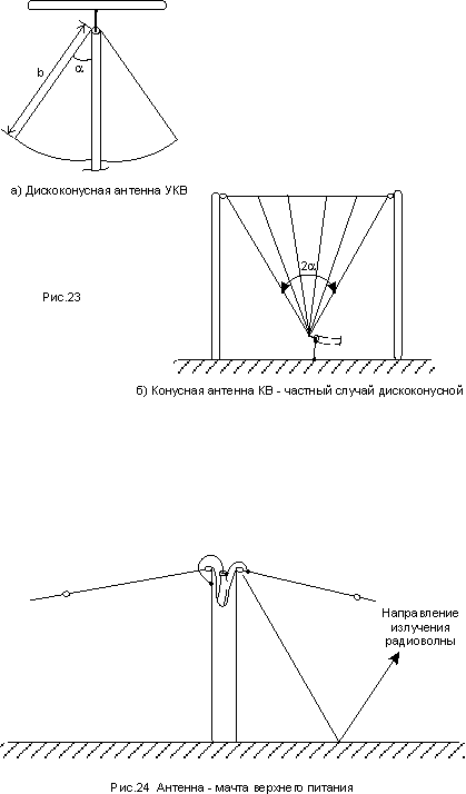 АНТЕННЫ ДЛЯ РАДИОЛЮБИТЕЛЕЙ