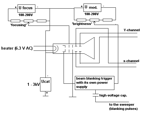 CRT diagram