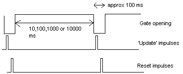 Pulse diagram