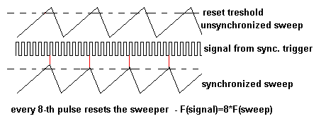 synchronization timing diagram