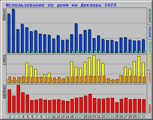 Использование по дням на Декабрь 2023