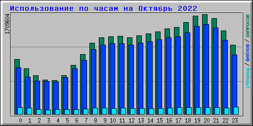      2022