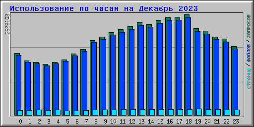 Использование по часам на Декабрь 2023