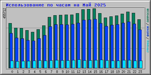      2025