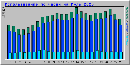     2025